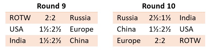FIDE chess.com Nations Cup 2020