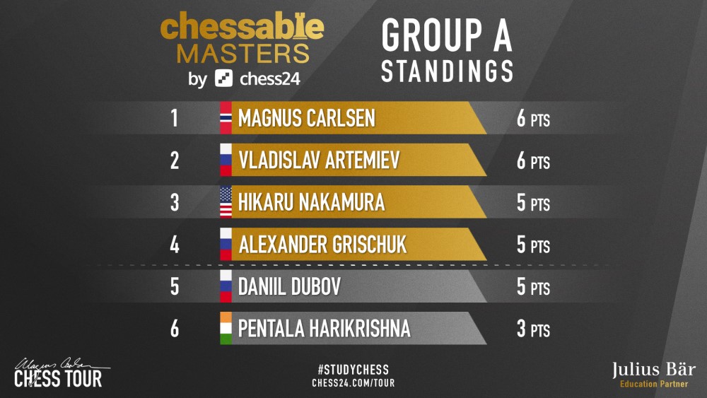 Chessable Masters 2020