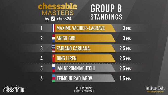 Chessable Masters 2020