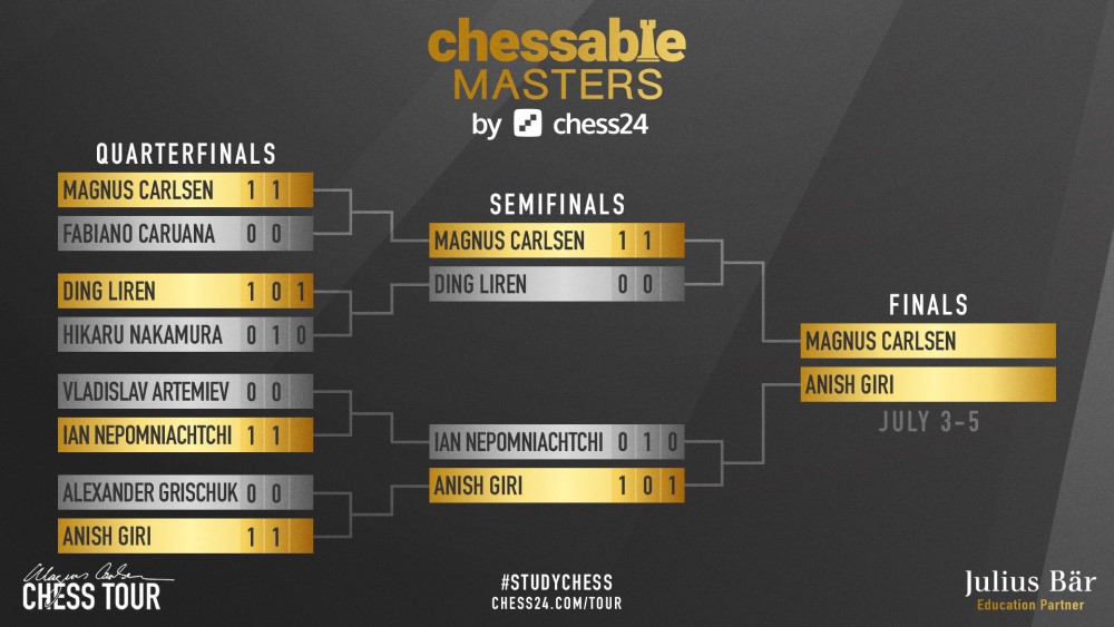 Chessable Masters 2020