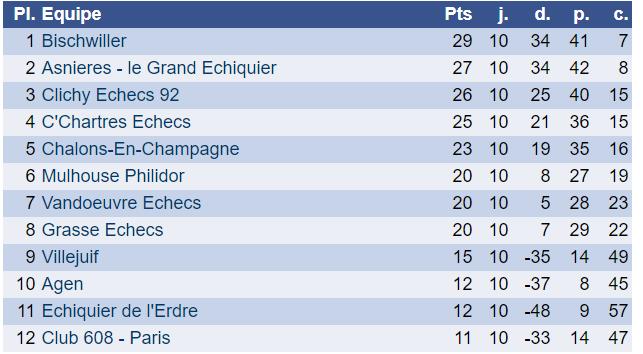 Top12 après 03 rondes