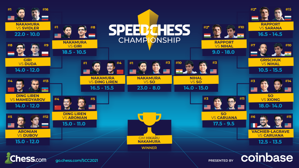 Speed Chess Championship 2021