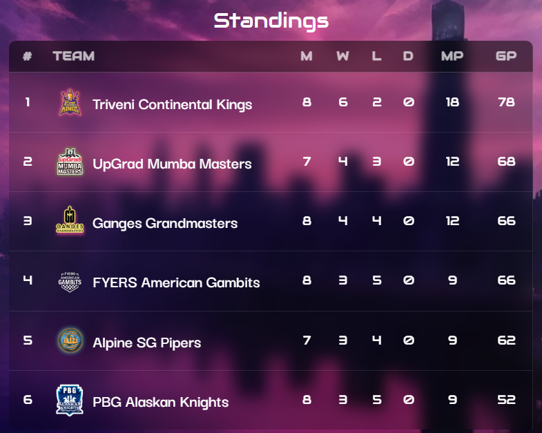 Global Chess League 2025