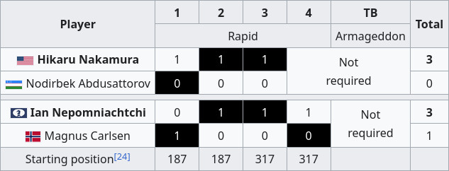 FIDE World Fischer Random Chess Championship 2019